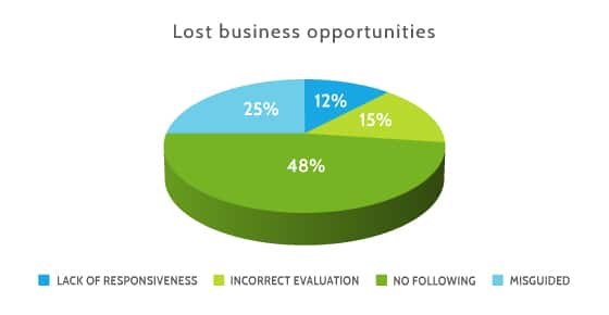 Lost business opportunities