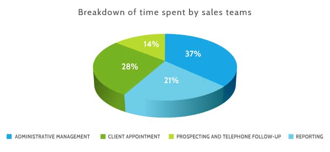 Breakdown of time spend by sales teams