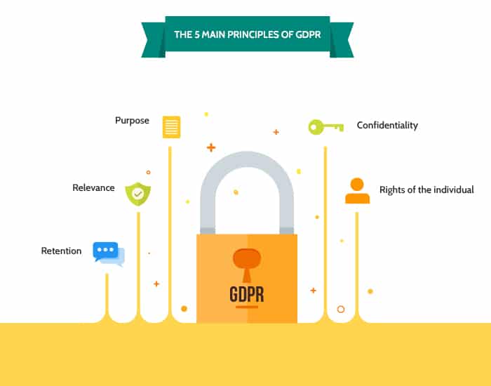 Principles GDPR