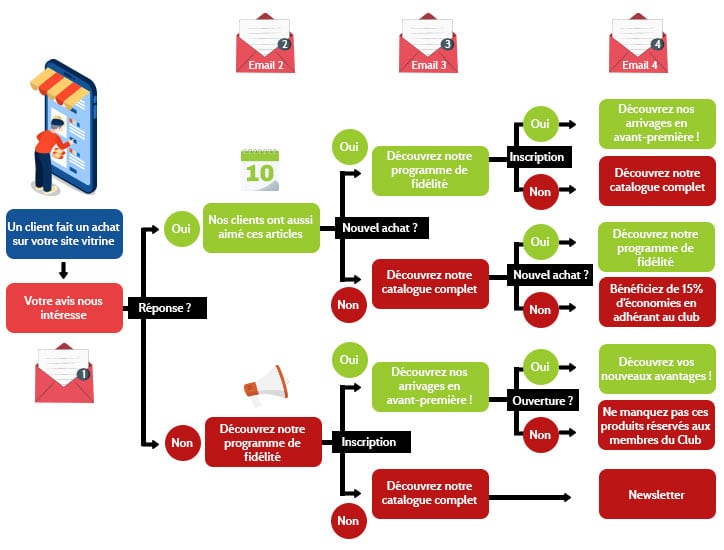Schéma scénarisation emailing